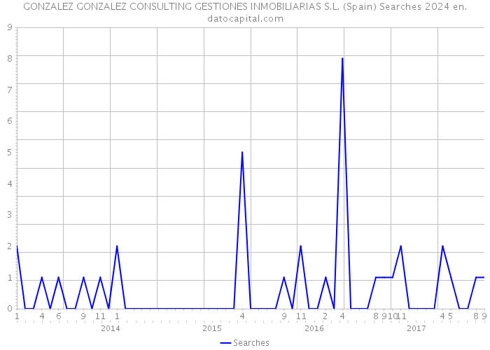GONZALEZ GONZALEZ CONSULTING GESTIONES INMOBILIARIAS S.L. (Spain) Searches 2024 