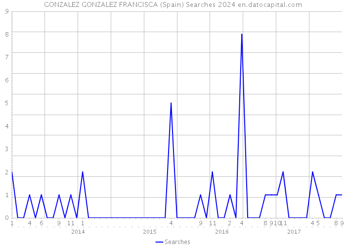 GONZALEZ GONZALEZ FRANCISCA (Spain) Searches 2024 
