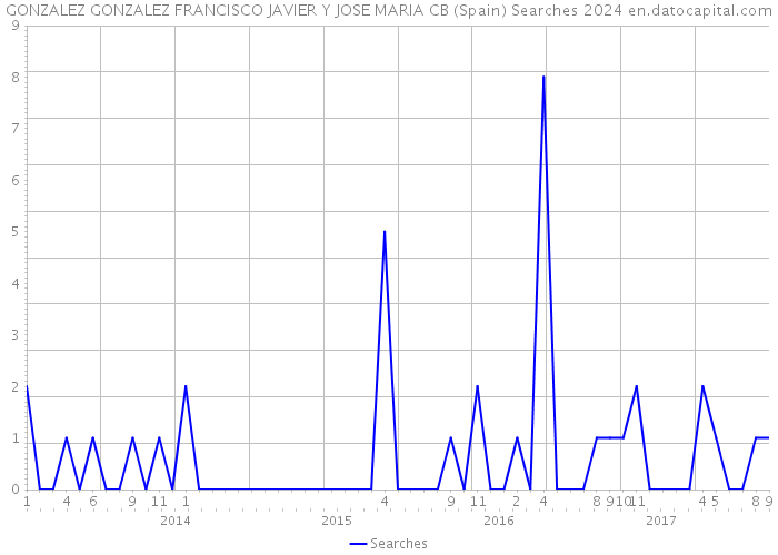 GONZALEZ GONZALEZ FRANCISCO JAVIER Y JOSE MARIA CB (Spain) Searches 2024 