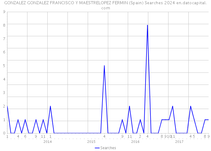 GONZALEZ GONZALEZ FRANCISCO Y MAESTRELOPEZ FERMIN (Spain) Searches 2024 