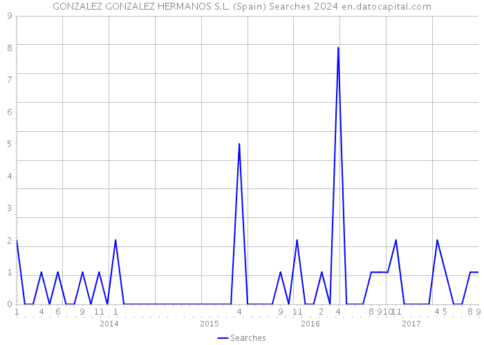 GONZALEZ GONZALEZ HERMANOS S.L. (Spain) Searches 2024 