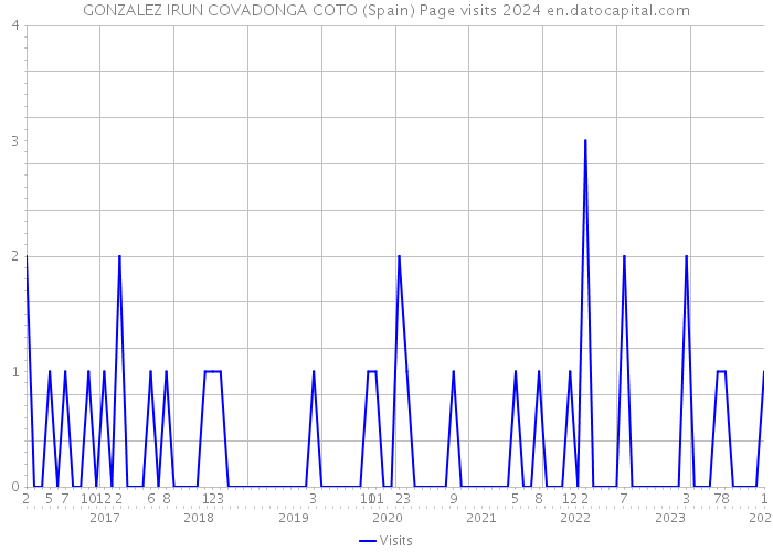 GONZALEZ IRUN COVADONGA COTO (Spain) Page visits 2024 