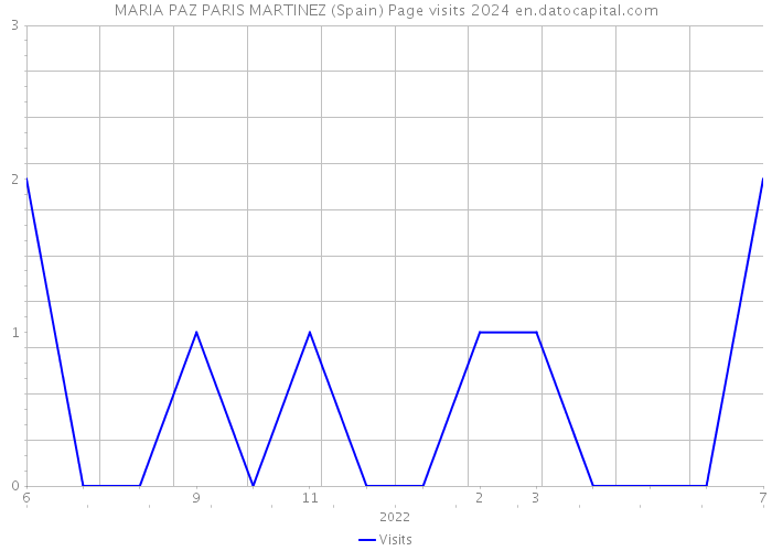 MARIA PAZ PARIS MARTINEZ (Spain) Page visits 2024 