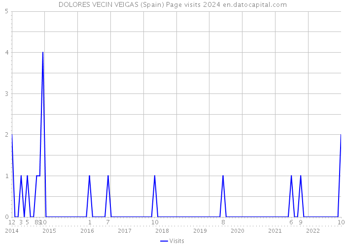 DOLORES VECIN VEIGAS (Spain) Page visits 2024 