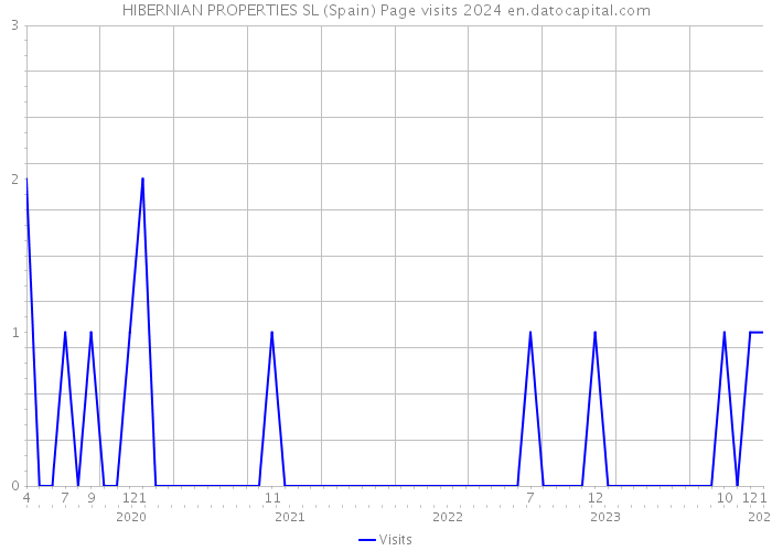 HIBERNIAN PROPERTIES SL (Spain) Page visits 2024 