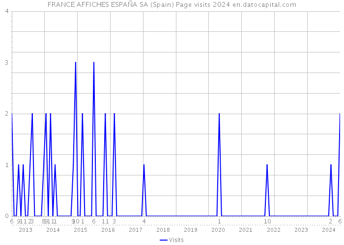 FRANCE AFFICHES ESPAÑA SA (Spain) Page visits 2024 