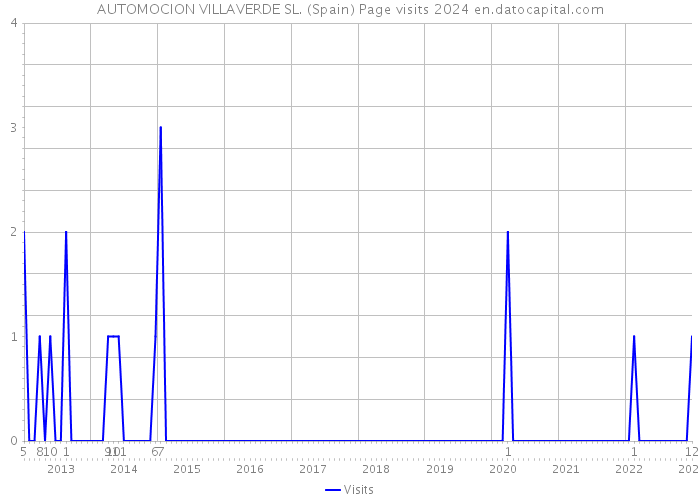 AUTOMOCION VILLAVERDE SL. (Spain) Page visits 2024 