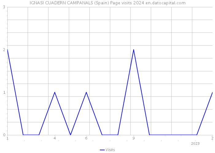 IGNASI CUADERN CAMPANALS (Spain) Page visits 2024 