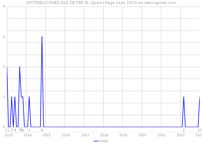 DISTRIBUCIONES ISLA DE FER SL (Spain) Page visits 2024 