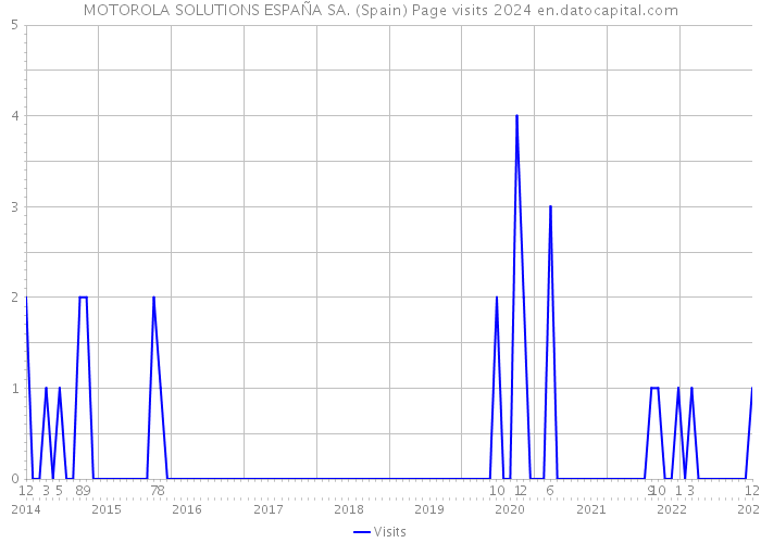 MOTOROLA SOLUTIONS ESPAÑA SA. (Spain) Page visits 2024 