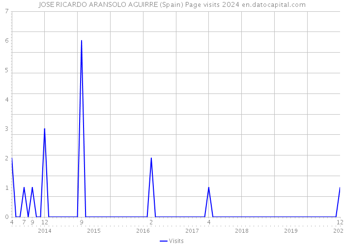 JOSE RICARDO ARANSOLO AGUIRRE (Spain) Page visits 2024 