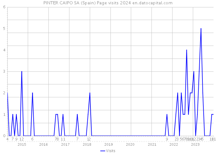 PINTER CAIPO SA (Spain) Page visits 2024 