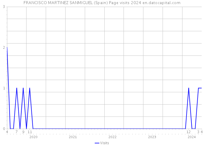 FRANCISCO MARTINEZ SANMIGUEL (Spain) Page visits 2024 