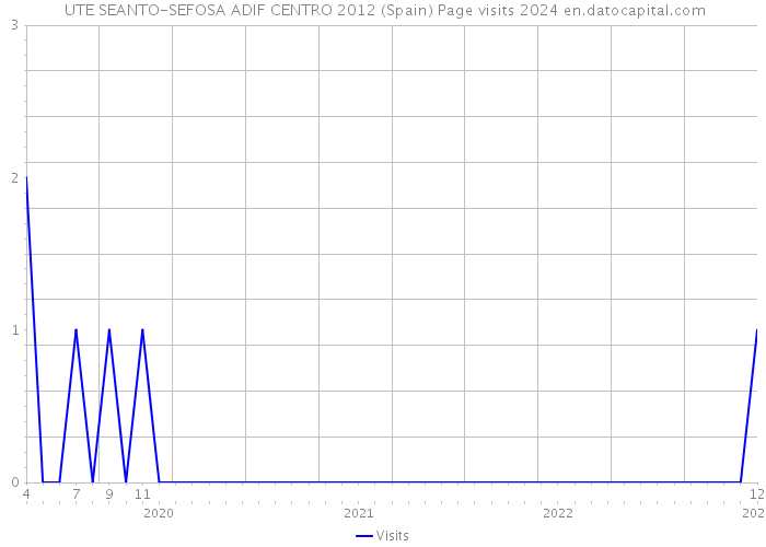  UTE SEANTO-SEFOSA ADIF CENTRO 2012 (Spain) Page visits 2024 