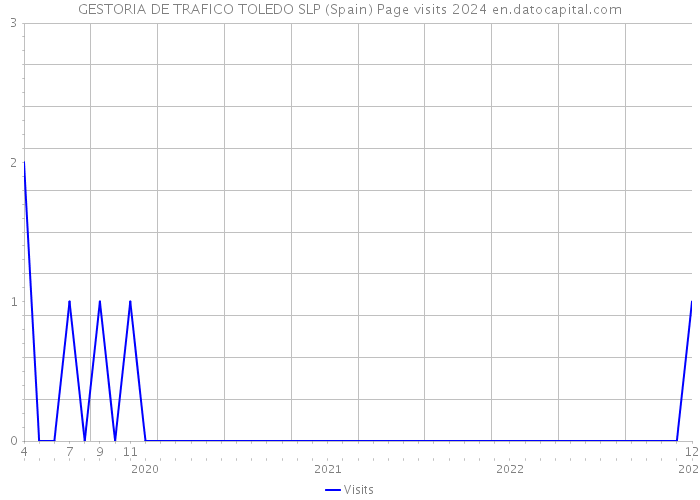 GESTORIA DE TRAFICO TOLEDO SLP (Spain) Page visits 2024 