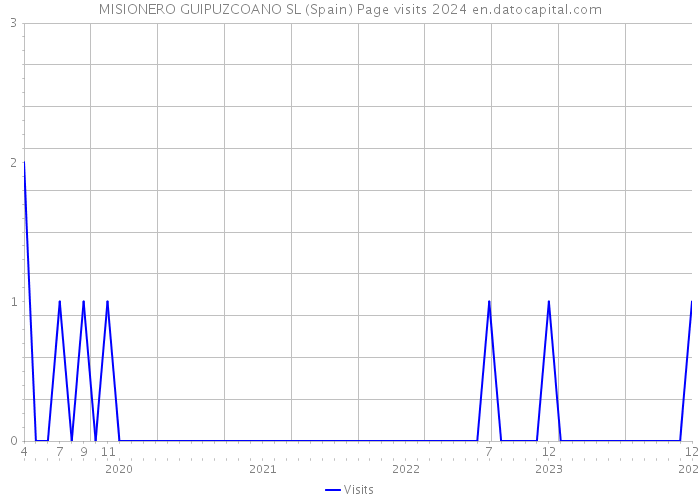 MISIONERO GUIPUZCOANO SL (Spain) Page visits 2024 