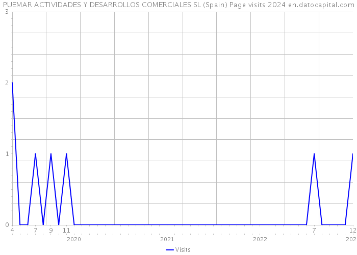 PUEMAR ACTIVIDADES Y DESARROLLOS COMERCIALES SL (Spain) Page visits 2024 