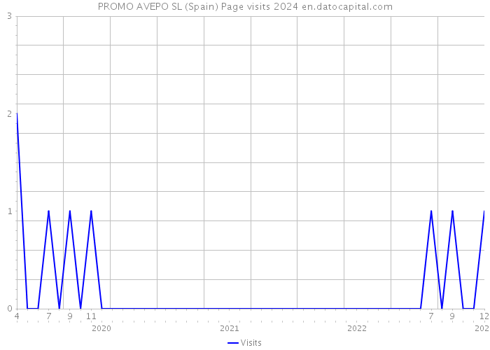 PROMO AVEPO SL (Spain) Page visits 2024 