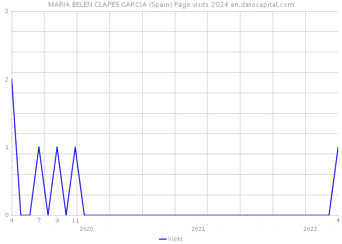 MARIA BELEN CLAPES GARCIA (Spain) Page visits 2024 