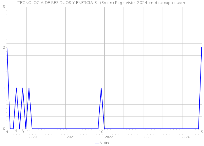 TECNOLOGIA DE RESIDUOS Y ENERGIA SL (Spain) Page visits 2024 