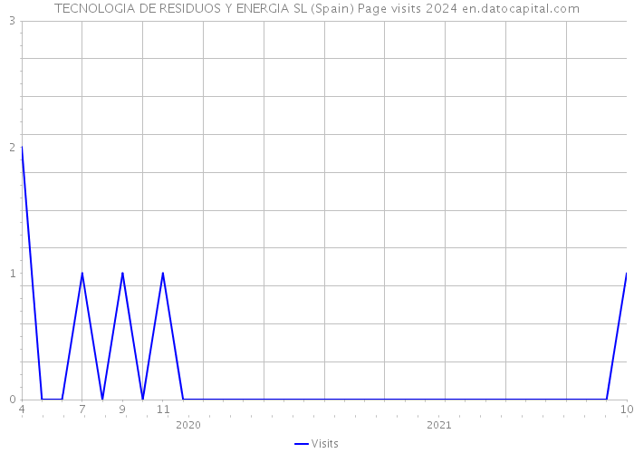 TECNOLOGIA DE RESIDUOS Y ENERGIA SL (Spain) Page visits 2024 