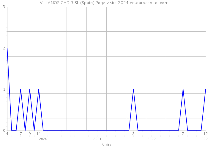 VILLANOS GADIR SL (Spain) Page visits 2024 