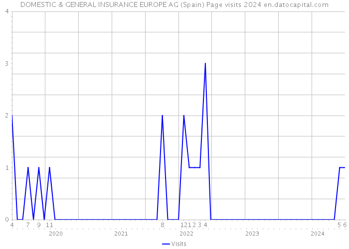 DOMESTIC & GENERAL INSURANCE EUROPE AG (Spain) Page visits 2024 