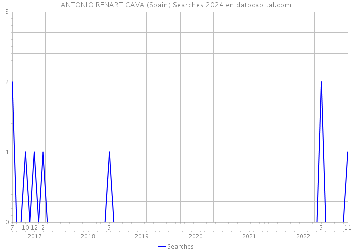 ANTONIO RENART CAVA (Spain) Searches 2024 