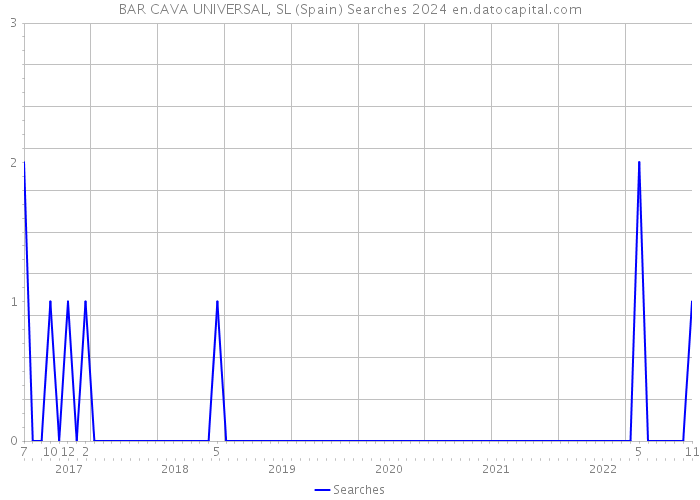 BAR CAVA UNIVERSAL, SL (Spain) Searches 2024 