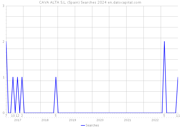 CAVA ALTA S.L. (Spain) Searches 2024 