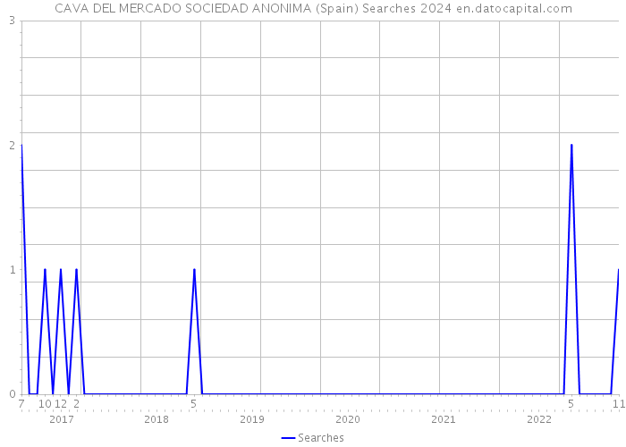 CAVA DEL MERCADO SOCIEDAD ANONIMA (Spain) Searches 2024 
