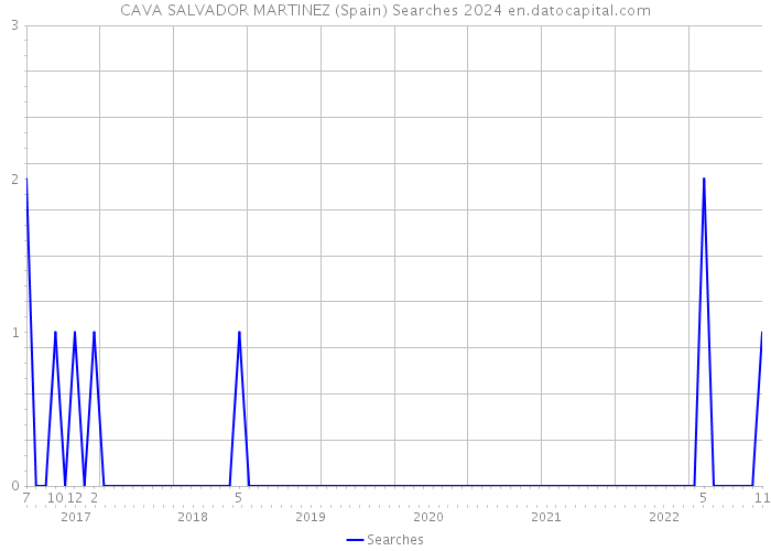 CAVA SALVADOR MARTINEZ (Spain) Searches 2024 