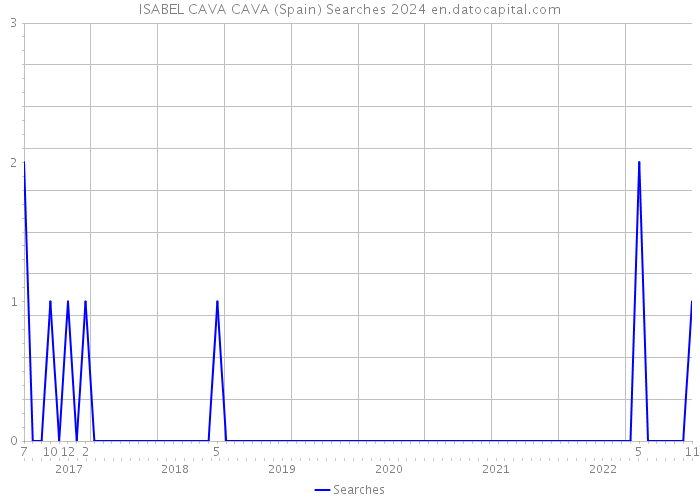 ISABEL CAVA CAVA (Spain) Searches 2024 