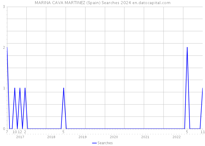 MARINA CAVA MARTINEZ (Spain) Searches 2024 