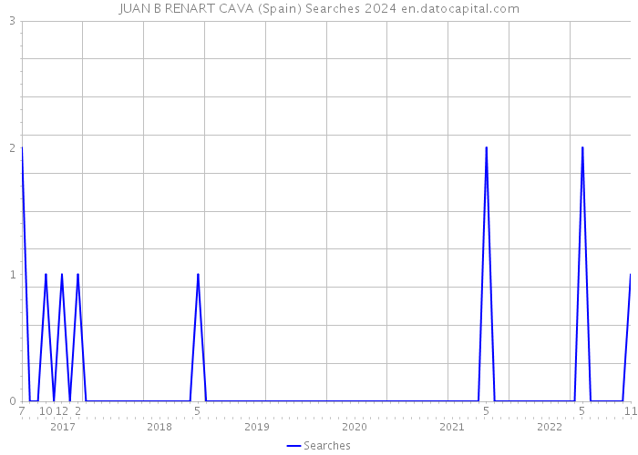 JUAN B RENART CAVA (Spain) Searches 2024 