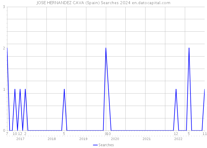 JOSE HERNANDEZ CAVA (Spain) Searches 2024 