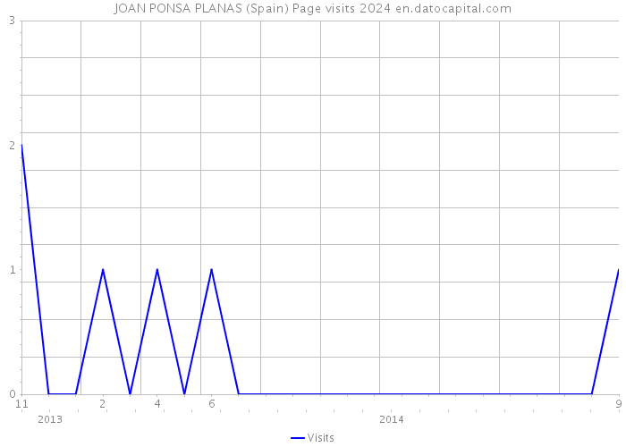 JOAN PONSA PLANAS (Spain) Page visits 2024 