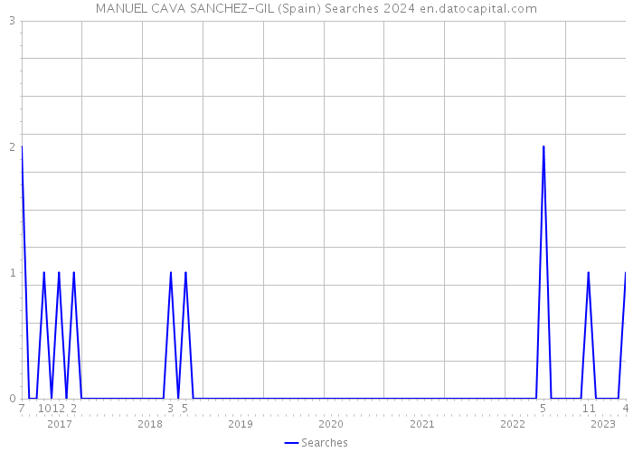 MANUEL CAVA SANCHEZ-GIL (Spain) Searches 2024 