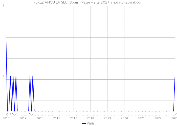 PEREZ ANGUILA SLU (Spain) Page visits 2024 