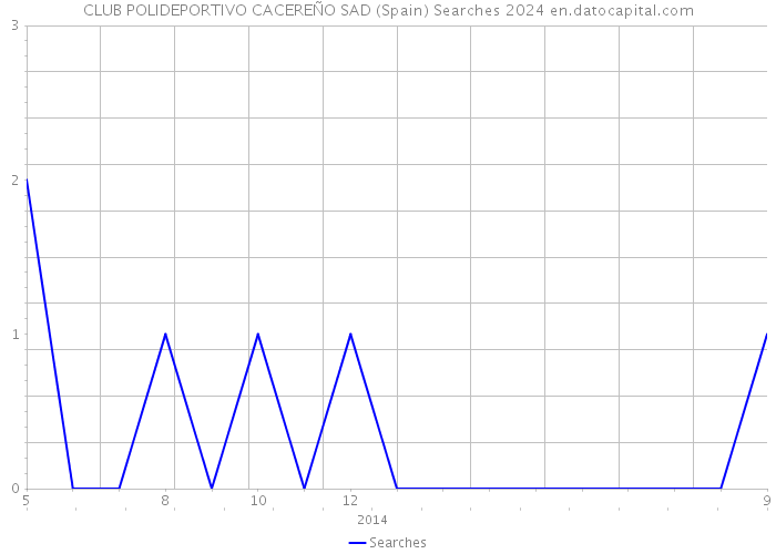 CLUB POLIDEPORTIVO CACEREÑO SAD (Spain) Searches 2024 