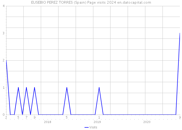 EUSEBIO PEREZ TORRES (Spain) Page visits 2024 