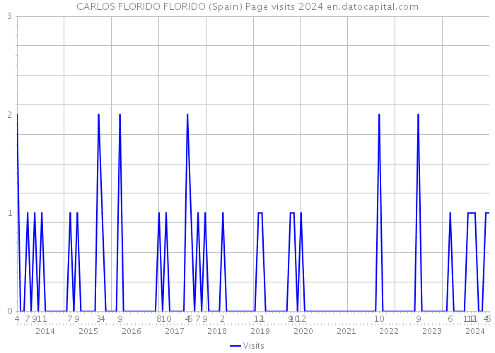 CARLOS FLORIDO FLORIDO (Spain) Page visits 2024 