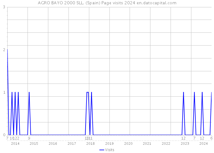 AGRO BAYO 2000 SLL. (Spain) Page visits 2024 