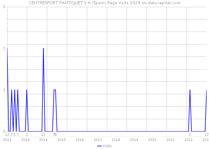 CENTRESPORT PANTIQUET S A (Spain) Page visits 2024 