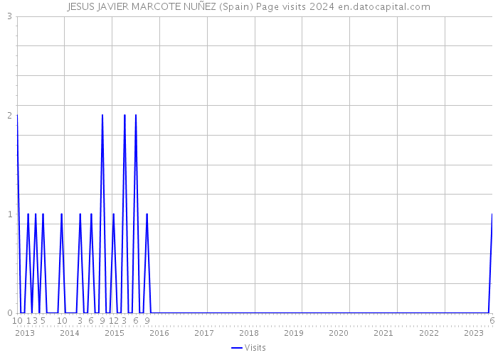 JESUS JAVIER MARCOTE NUÑEZ (Spain) Page visits 2024 