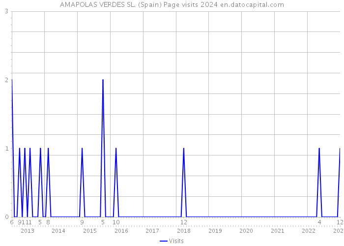 AMAPOLAS VERDES SL. (Spain) Page visits 2024 