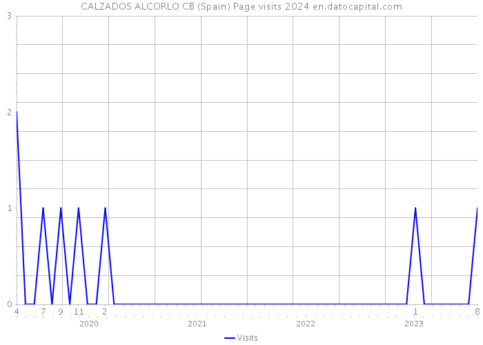 CALZADOS ALCORLO CB (Spain) Page visits 2024 