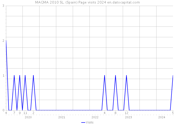 MAGMA 2010 SL. (Spain) Page visits 2024 