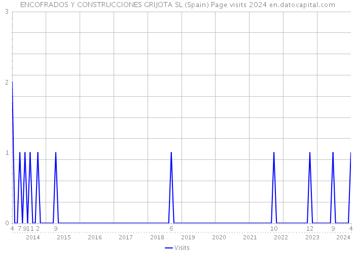 ENCOFRADOS Y CONSTRUCCIONES GRIJOTA SL (Spain) Page visits 2024 