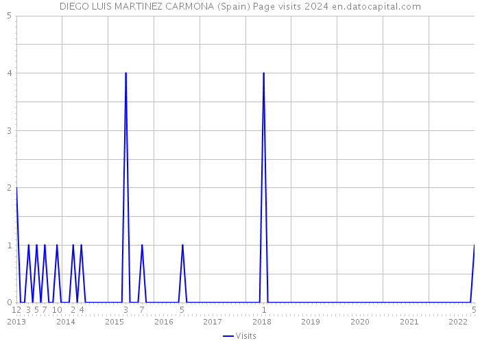 DIEGO LUIS MARTINEZ CARMONA (Spain) Page visits 2024 